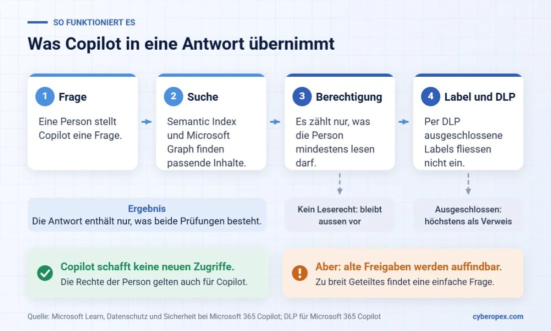 Ablaufgrafik in vier Schritten: Frage, Suche über Semantic Index und Microsoft Graph, Prüfung der Leserechte, Prüfung von Label und DLP. Inhalte ohne Leserecht bleiben aussen vor, per DLP ausgeschlossene Inhalte erscheinen höchstens als Verweis. Copilot schafft keine neuen Zugriffe, macht aber alte Freigaben auffindbar.