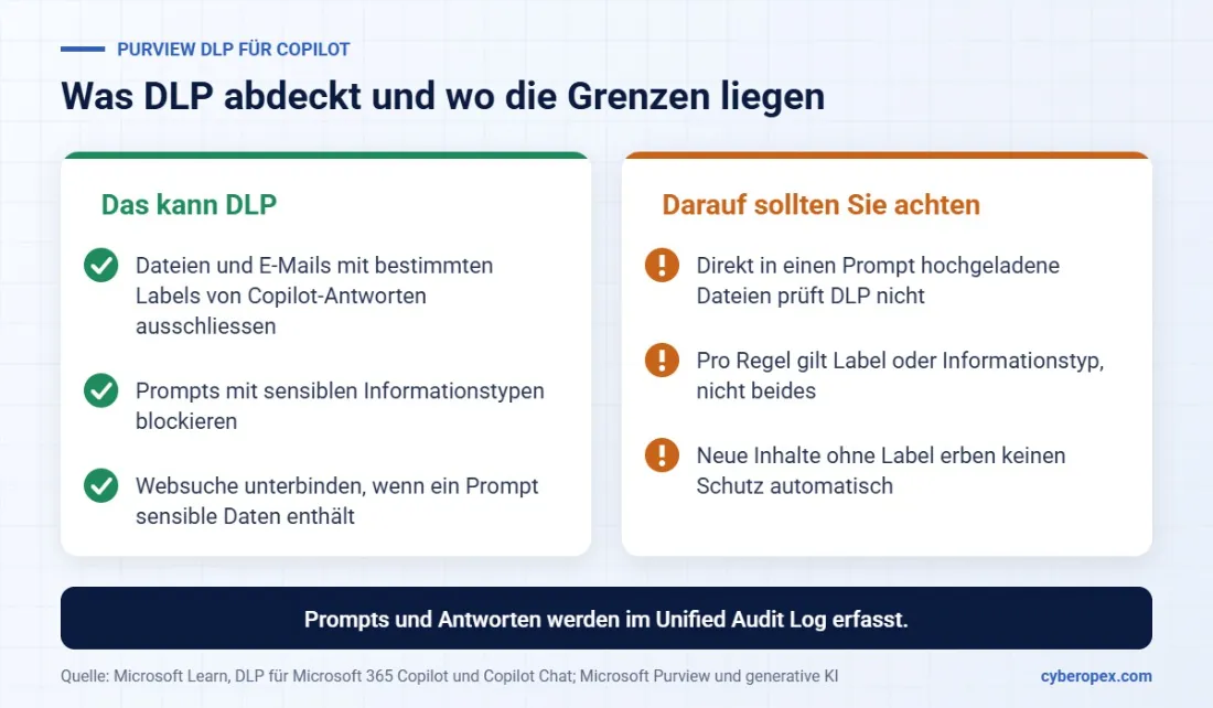 Gegenüberstellung zu Purview DLP für Copilot: DLP kann Inhalte mit bestimmten Labels ausschliessen, Prompts mit sensiblen Informationstypen blockieren und die Websuche unterbinden. Grenzen: direkt hochgeladene Dateien werden nicht geprüft, pro Regel gilt Label oder Informationstyp, Inhalte ohne Label erben keinen Schutz automatisch.