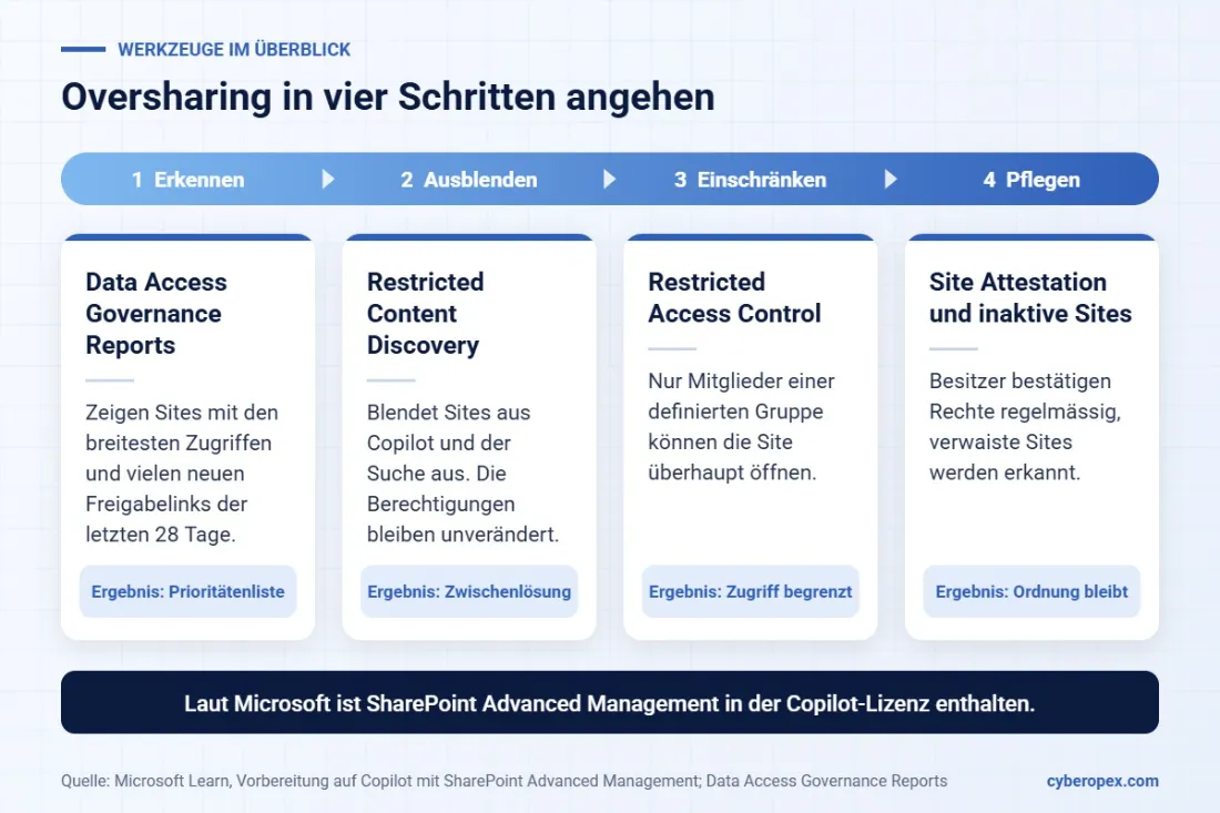 Übersicht der vier Werkzeuge aus SharePoint Advanced Management gegen Oversharing: Data Access Governance Reports zum Erkennen, Restricted Content Discovery zum Ausblenden, Restricted Access Control zum Einschränken, Site Attestation und Richtlinien für inaktive Sites zum Pflegen.