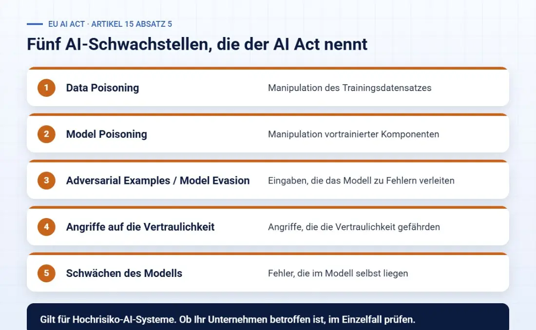 List of the five AI-specific vulnerabilities from Article 15 paragraph 5 of the EU AI Act: data poisoning, model poisoning via pre-trained components, adversarial examples or model evasion, confidentiality attacks and model flaws. Note: applies to high-risk AI systems, check applicability case by case. Source: European Commission, AI Act Service Desk.