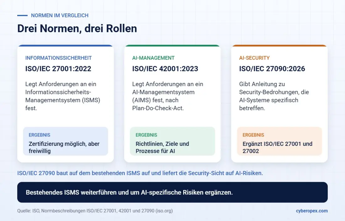 Comparison of three standards: ISO/IEC 27001:2022 sets out requirements for an ISMS, certification possible and voluntary; ISO/IEC 42001:2023 sets out requirements for an AI management system based on Plan-Do-Check-Act; ISO/IEC 27090:2026 gives guidance on AI-specific security threats and complements ISO/IEC 27001 and 27002. Conclusion: continue your existing ISMS and extend it with AI-specific risks. Source: ISO.