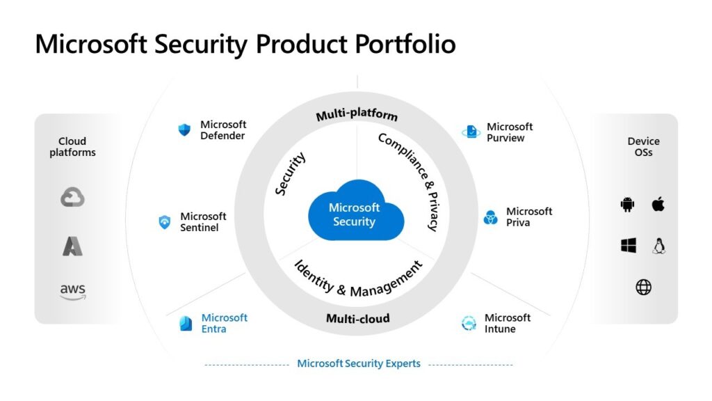 Infographic on the Microsoft security product portfolio with product icons for cloud platforms, security services and supported device operating systems